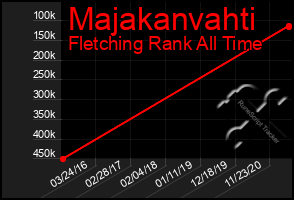 Total Graph of Majakanvahti