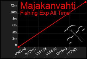 Total Graph of Majakanvahti