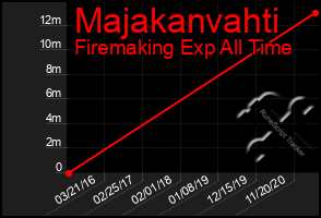 Total Graph of Majakanvahti