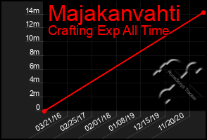 Total Graph of Majakanvahti