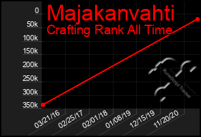 Total Graph of Majakanvahti