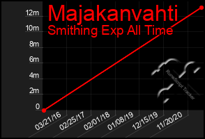 Total Graph of Majakanvahti