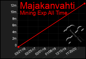 Total Graph of Majakanvahti