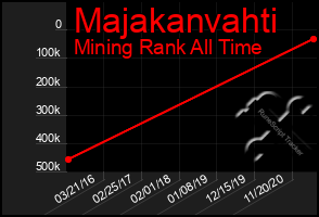 Total Graph of Majakanvahti