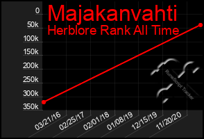 Total Graph of Majakanvahti