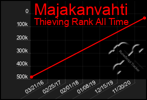 Total Graph of Majakanvahti