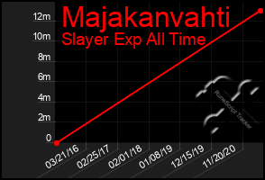 Total Graph of Majakanvahti