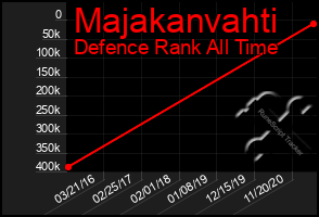 Total Graph of Majakanvahti