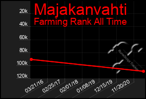 Total Graph of Majakanvahti