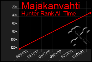 Total Graph of Majakanvahti