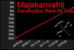 Total Graph of Majakanvahti