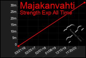 Total Graph of Majakanvahti