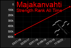 Total Graph of Majakanvahti