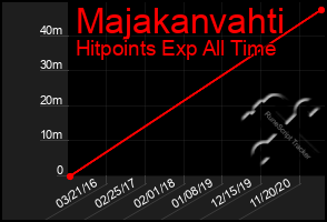 Total Graph of Majakanvahti