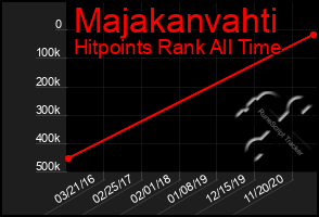 Total Graph of Majakanvahti