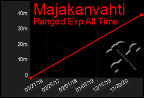 Total Graph of Majakanvahti