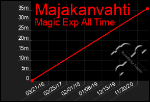 Total Graph of Majakanvahti