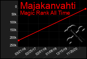 Total Graph of Majakanvahti