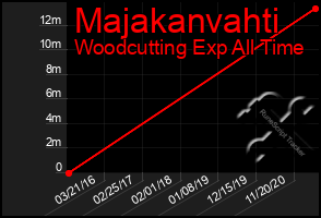 Total Graph of Majakanvahti