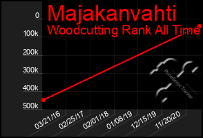 Total Graph of Majakanvahti