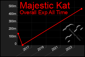 Total Graph of Majestic Kat