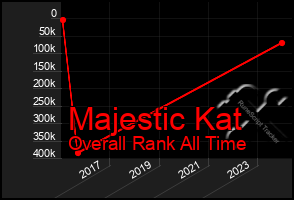 Total Graph of Majestic Kat