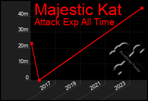 Total Graph of Majestic Kat