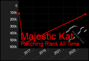 Total Graph of Majestic Kat