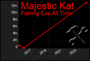 Total Graph of Majestic Kat