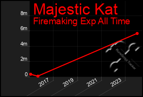 Total Graph of Majestic Kat