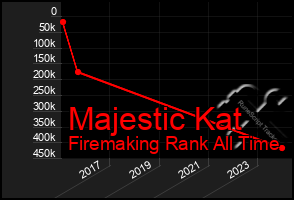 Total Graph of Majestic Kat