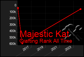 Total Graph of Majestic Kat