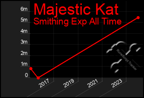 Total Graph of Majestic Kat