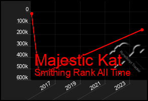 Total Graph of Majestic Kat