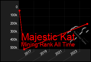 Total Graph of Majestic Kat