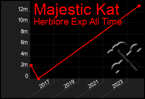 Total Graph of Majestic Kat