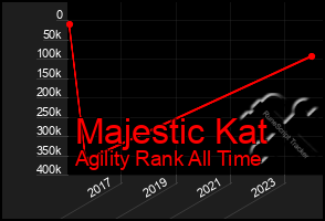 Total Graph of Majestic Kat