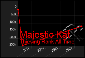 Total Graph of Majestic Kat