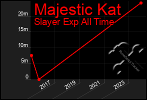 Total Graph of Majestic Kat