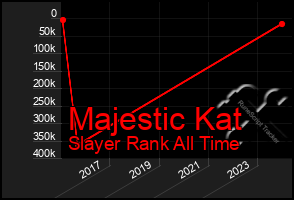 Total Graph of Majestic Kat