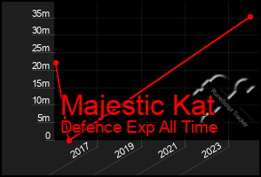 Total Graph of Majestic Kat