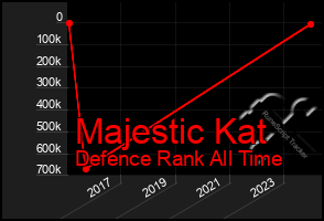 Total Graph of Majestic Kat