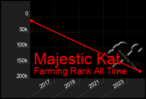 Total Graph of Majestic Kat