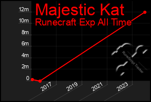 Total Graph of Majestic Kat