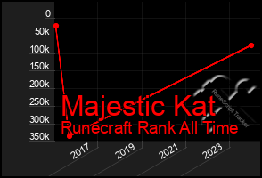 Total Graph of Majestic Kat