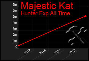 Total Graph of Majestic Kat