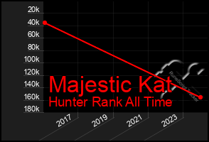 Total Graph of Majestic Kat