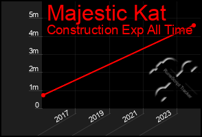 Total Graph of Majestic Kat