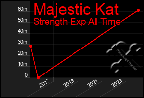 Total Graph of Majestic Kat