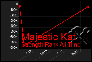 Total Graph of Majestic Kat